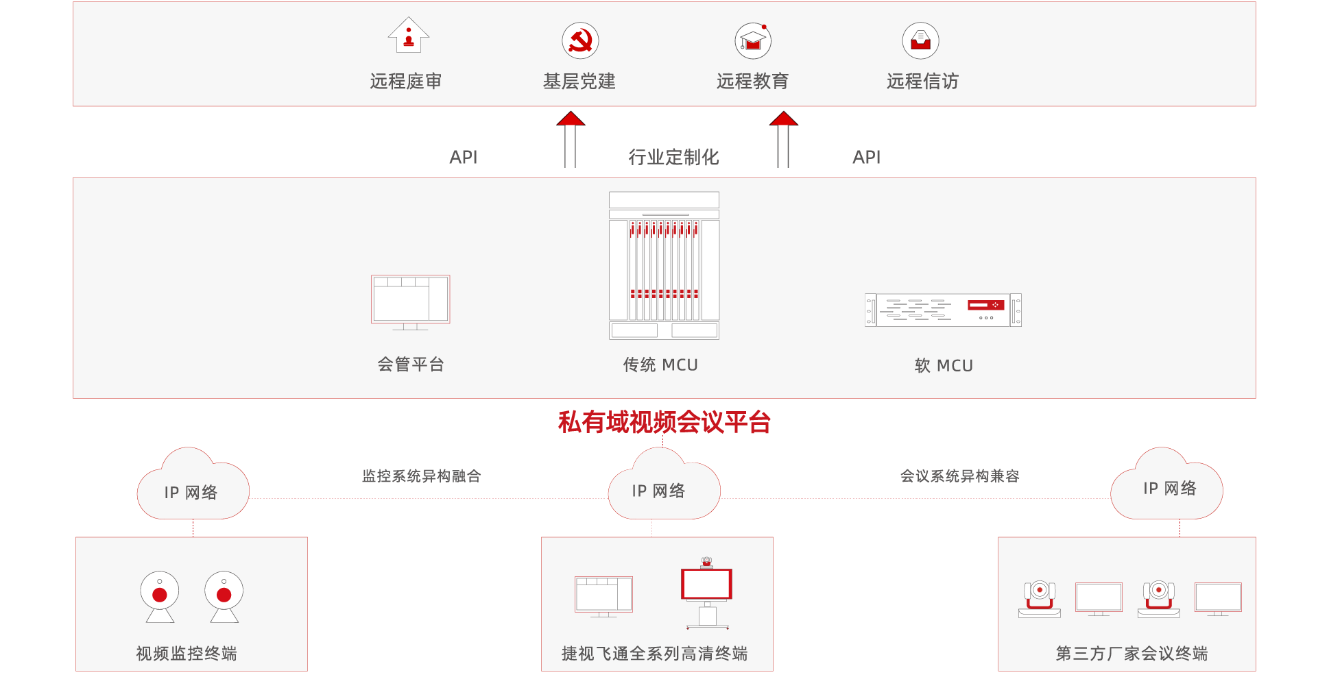 政務(wù)視頻會議私有域解決方案